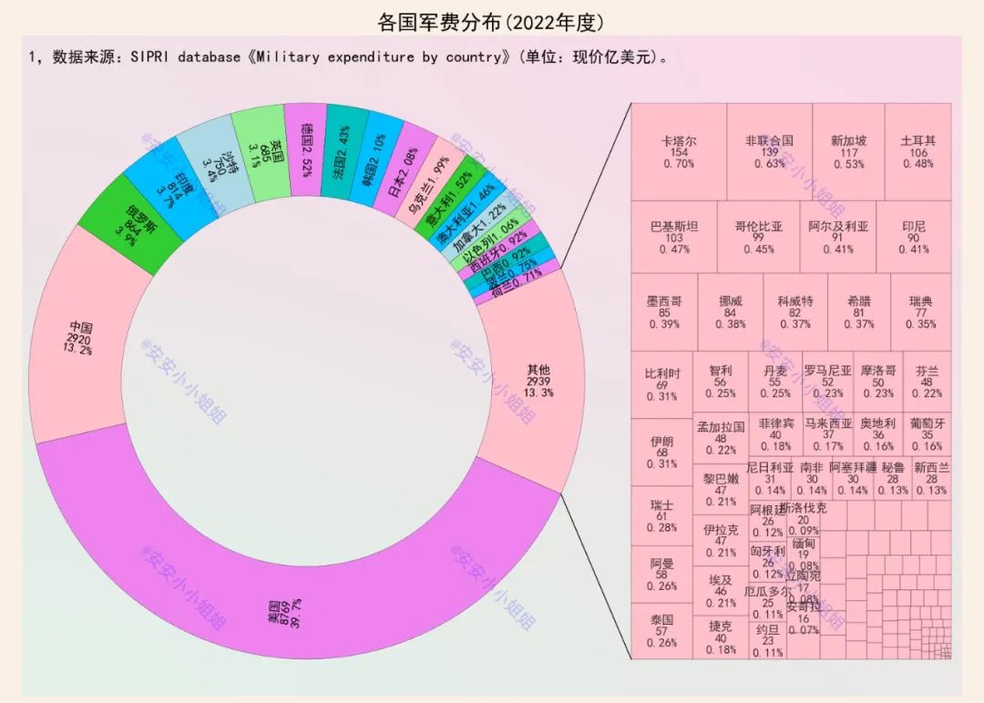 乌克兰2023年军费,俄罗斯军费开支2021世界排名