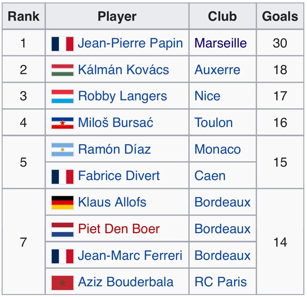 帕潘狂飙30球无人撼动射手王座——记1989/90赛季法甲射手榜
