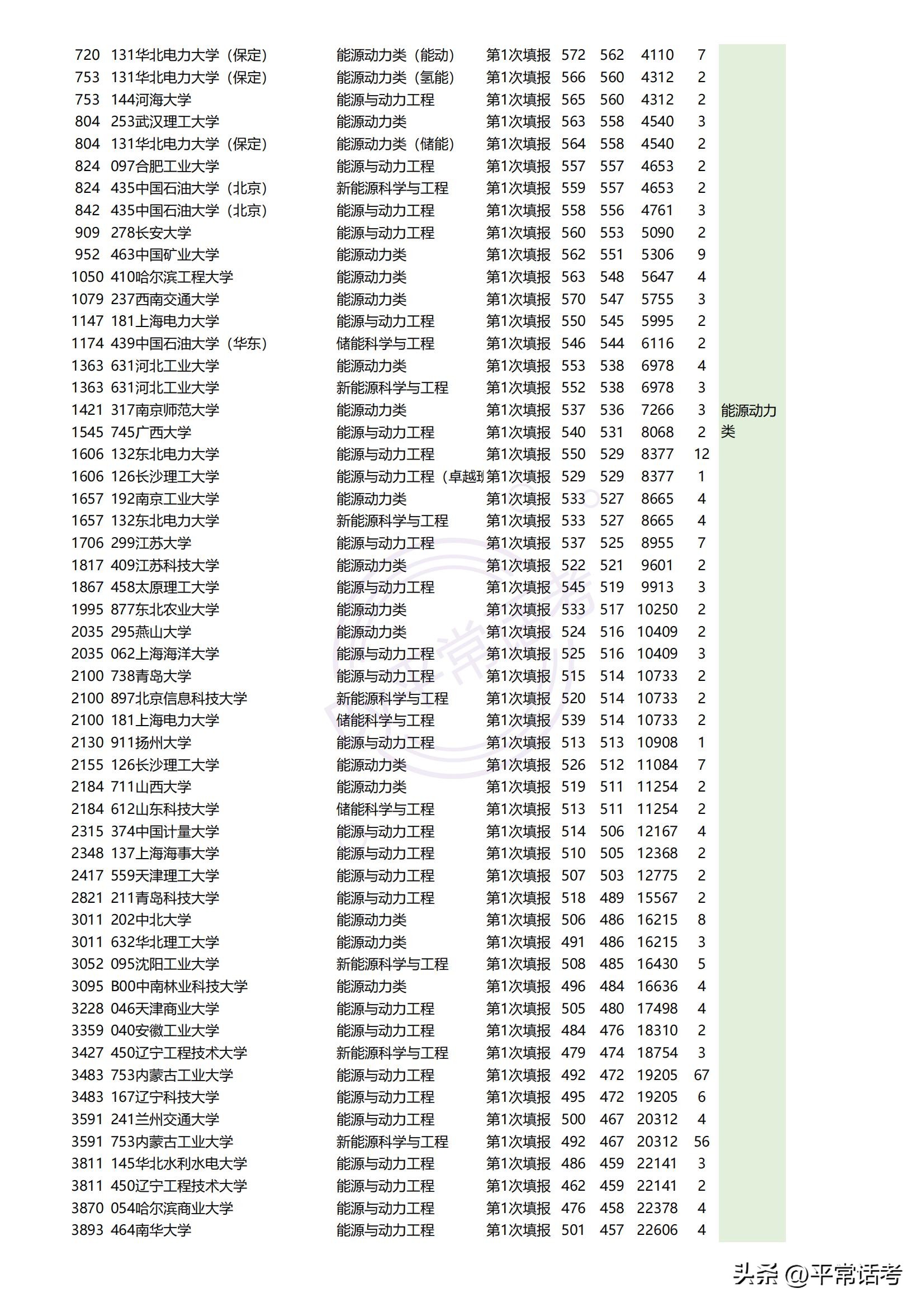 最近几年热门理科生专业排位,西北政法大学2023专业录取分数线