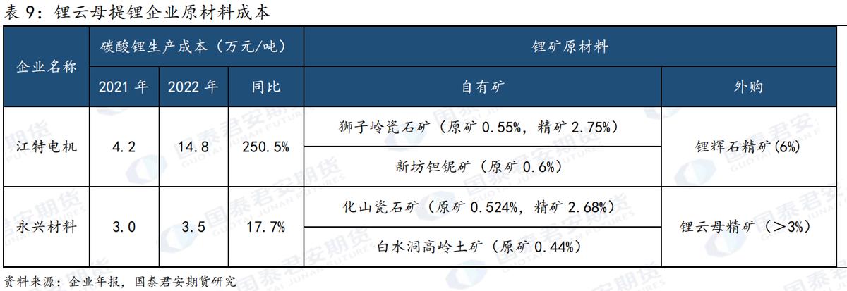 锂云母矿采选费用,锂云母品质对比