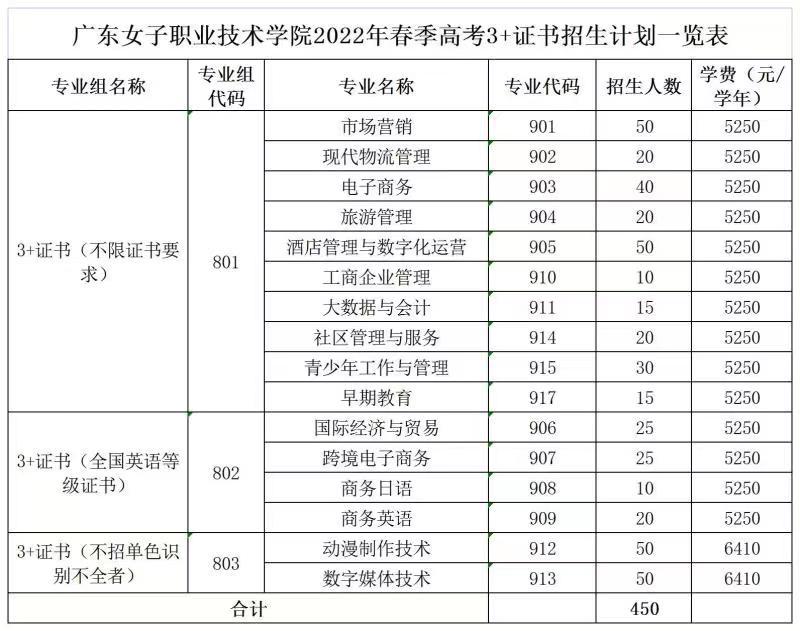3+证书高职高考可选哪些学校,3+证书高职高考可以选什么学校