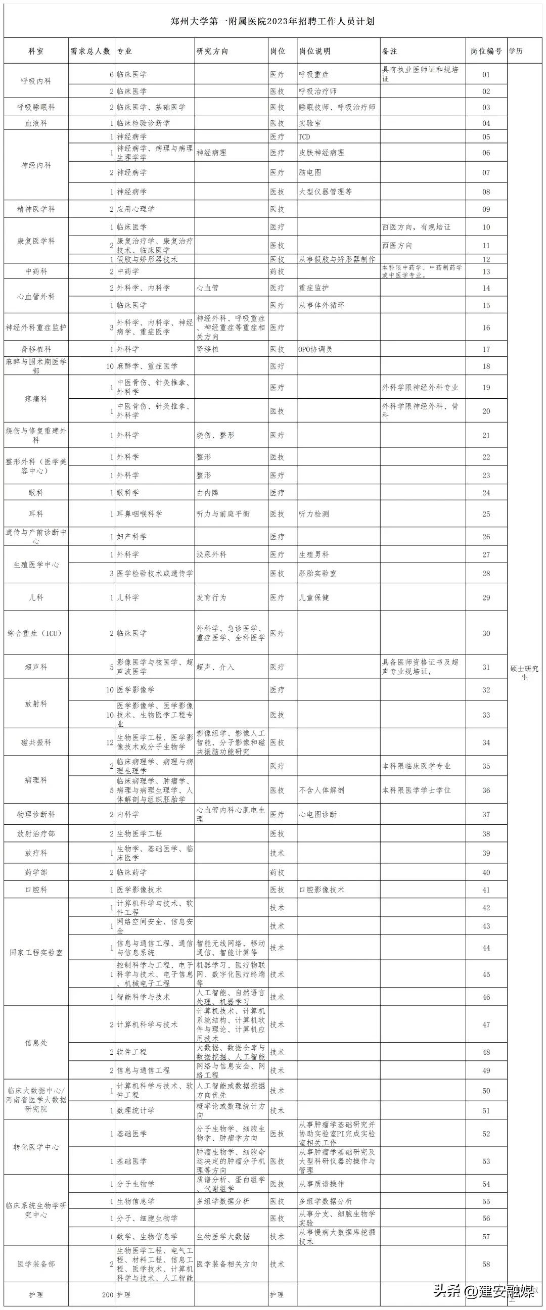 郑州大学第一附属医院最新招聘,郑州大学附属第一医院拟招聘
