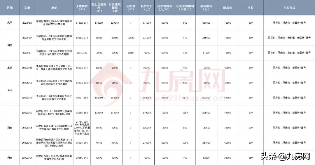 2021年集美拍卖的是哪几个地块,2019年集美出让地