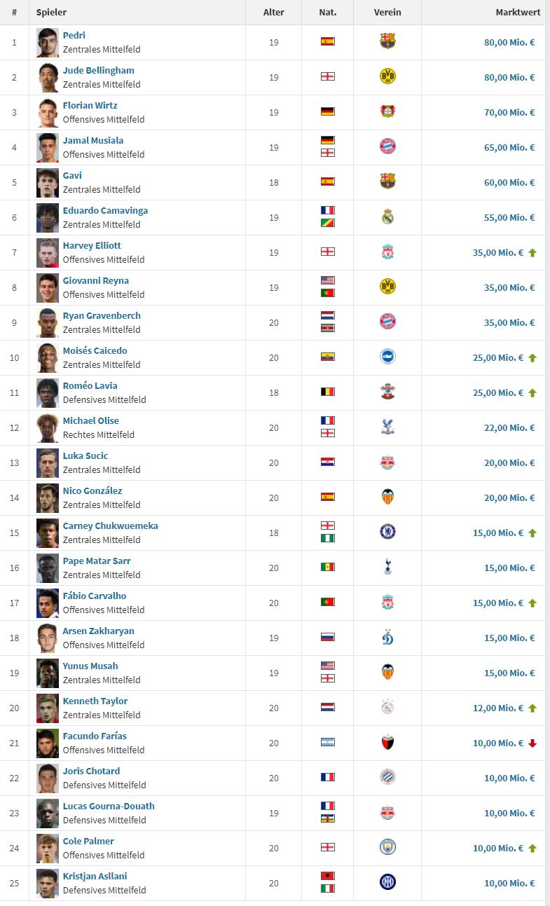 英格兰队迎来人才井喷羡煞旁人,当今足坛十大顶级新秀