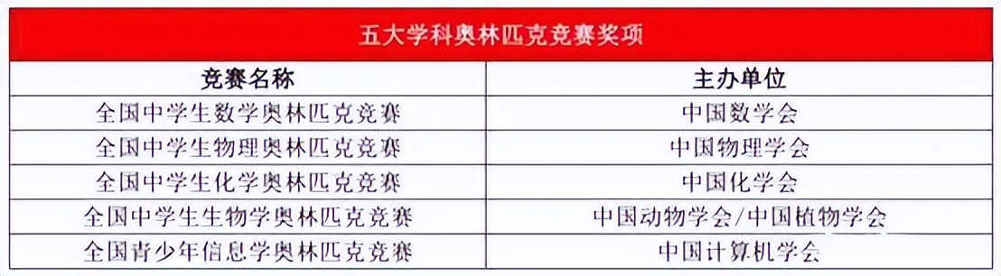 2022五大学科竞赛陆续进行…一文读懂竞赛各级奖项含金量及作用