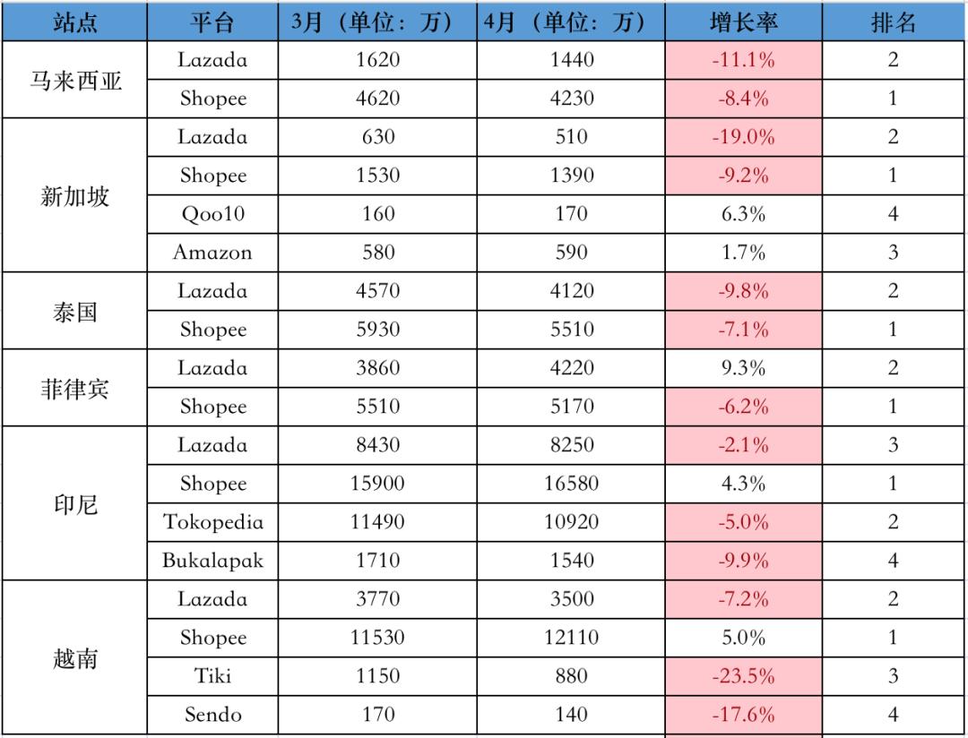 lazada今年数据下滑,东南亚电商shopee和lazada