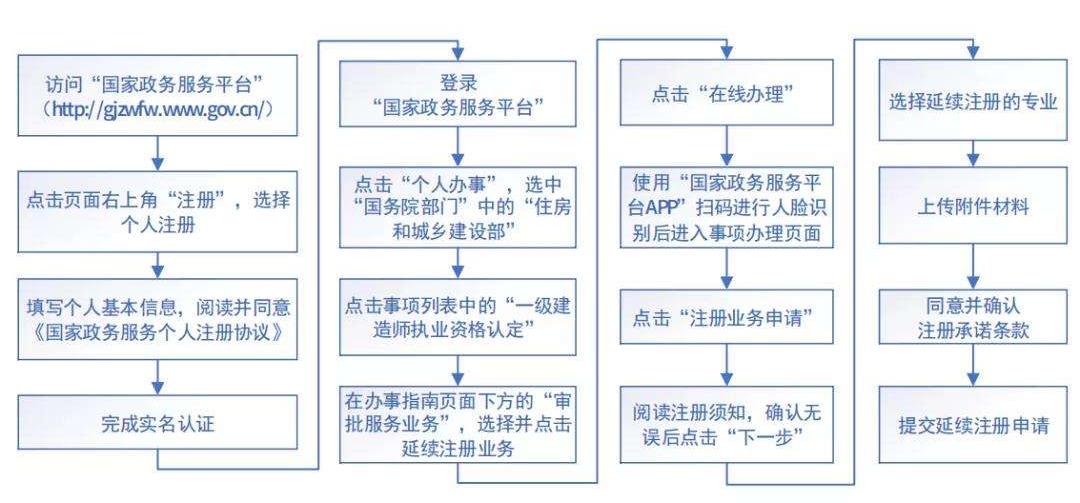 一建注册期过期了延续注册怎么弄,注册证过期没注册怎么办