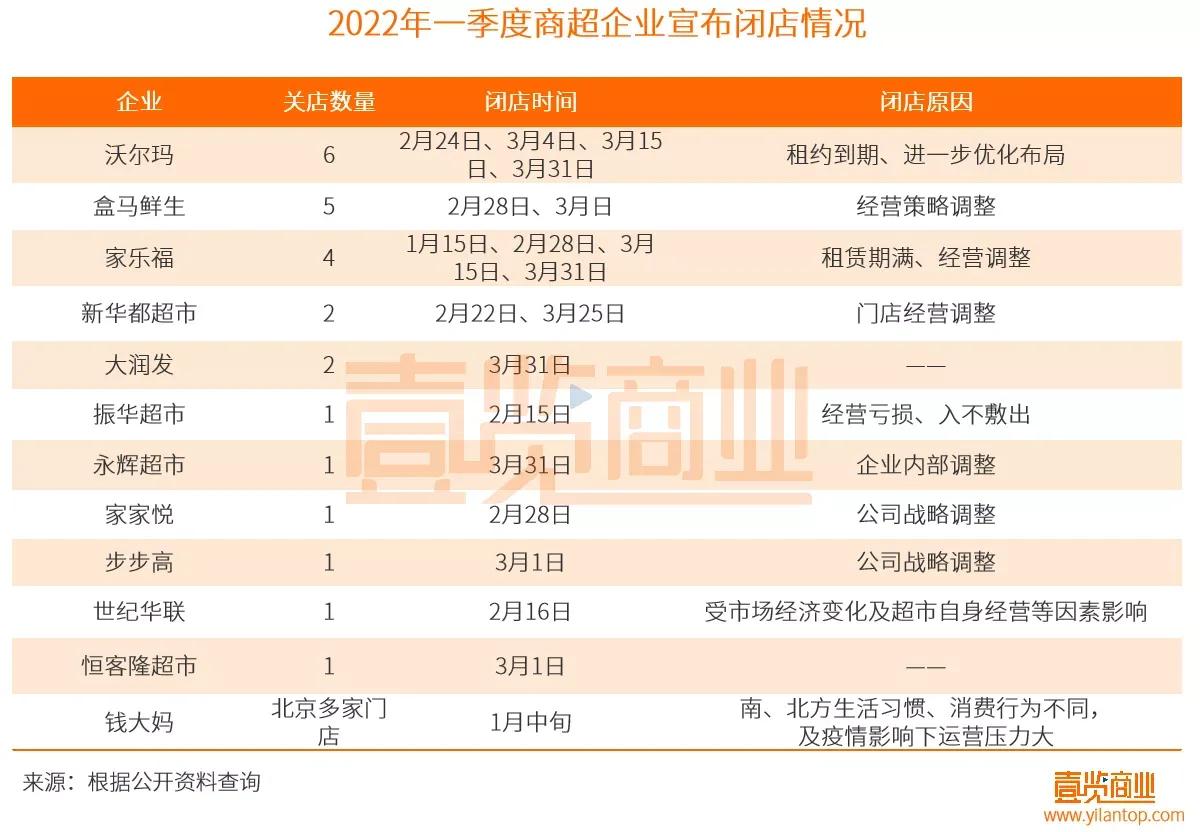 2022年实体店倒闭数据,2022实体店铺现状