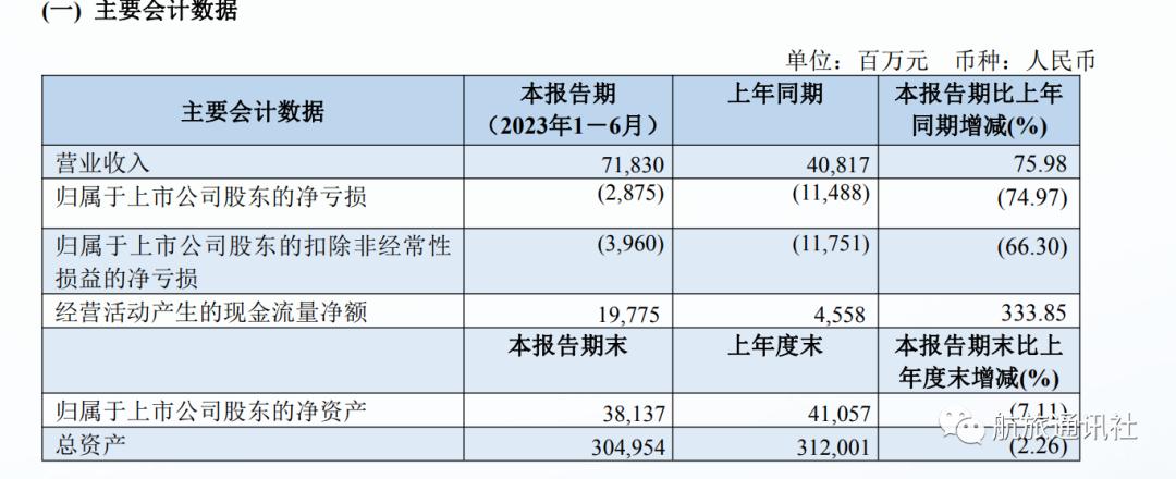 2023年南航一季度盈利了吗,南航今年效益如何