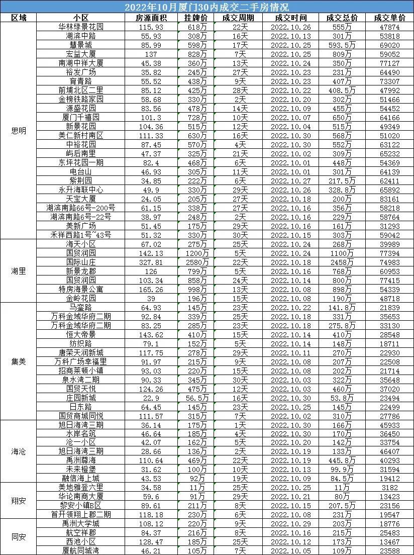厦门最近二手房成交量回升,厦门二手房在售量创新高