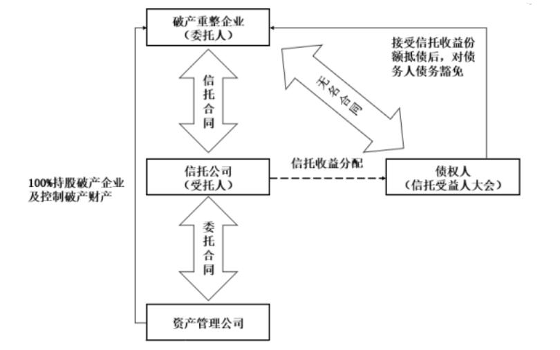 设立信托计划参与破产重整,信托参与企业重整
