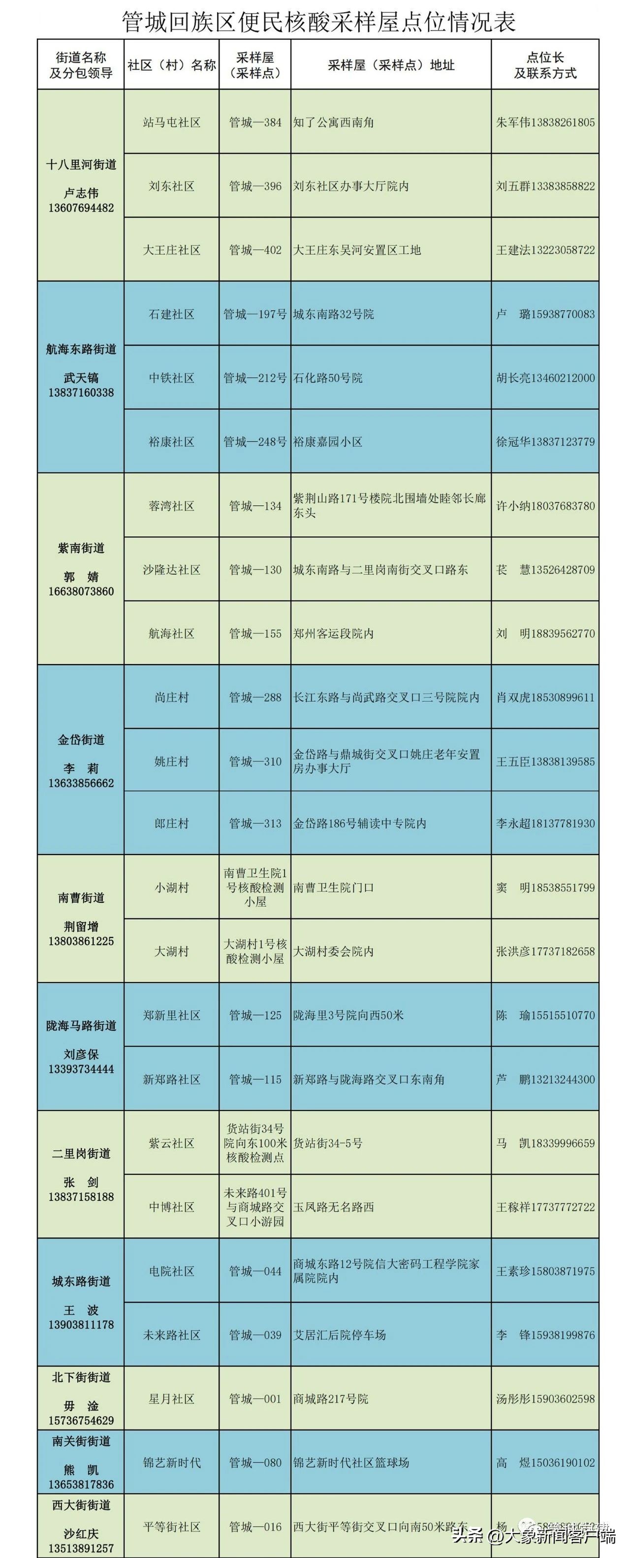 今日各区核酸检测点,郑州核酸检测点最新今天