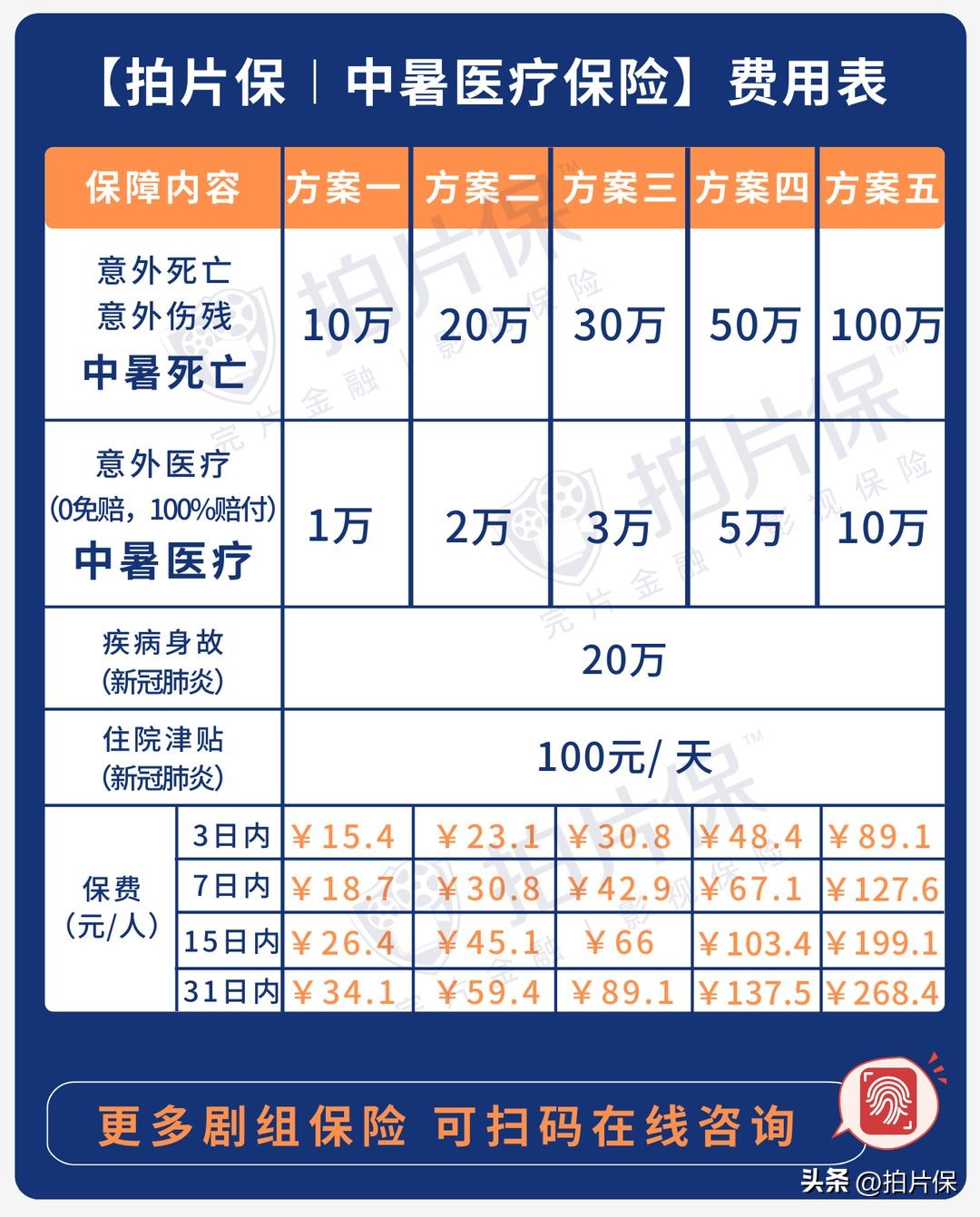 拍片医疗保险报销,夏天拍戏防中暑的药