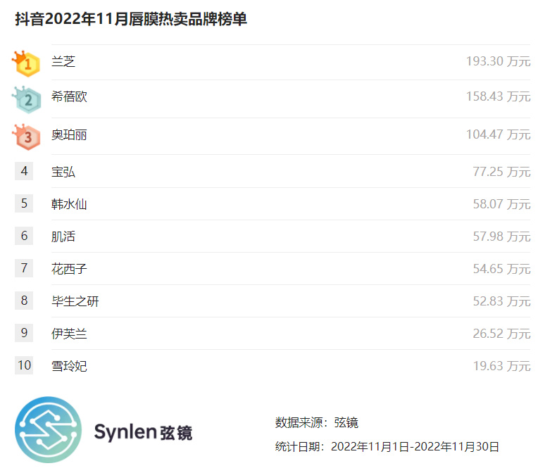 「弦镜」抖音2022年11月唇膜榜单