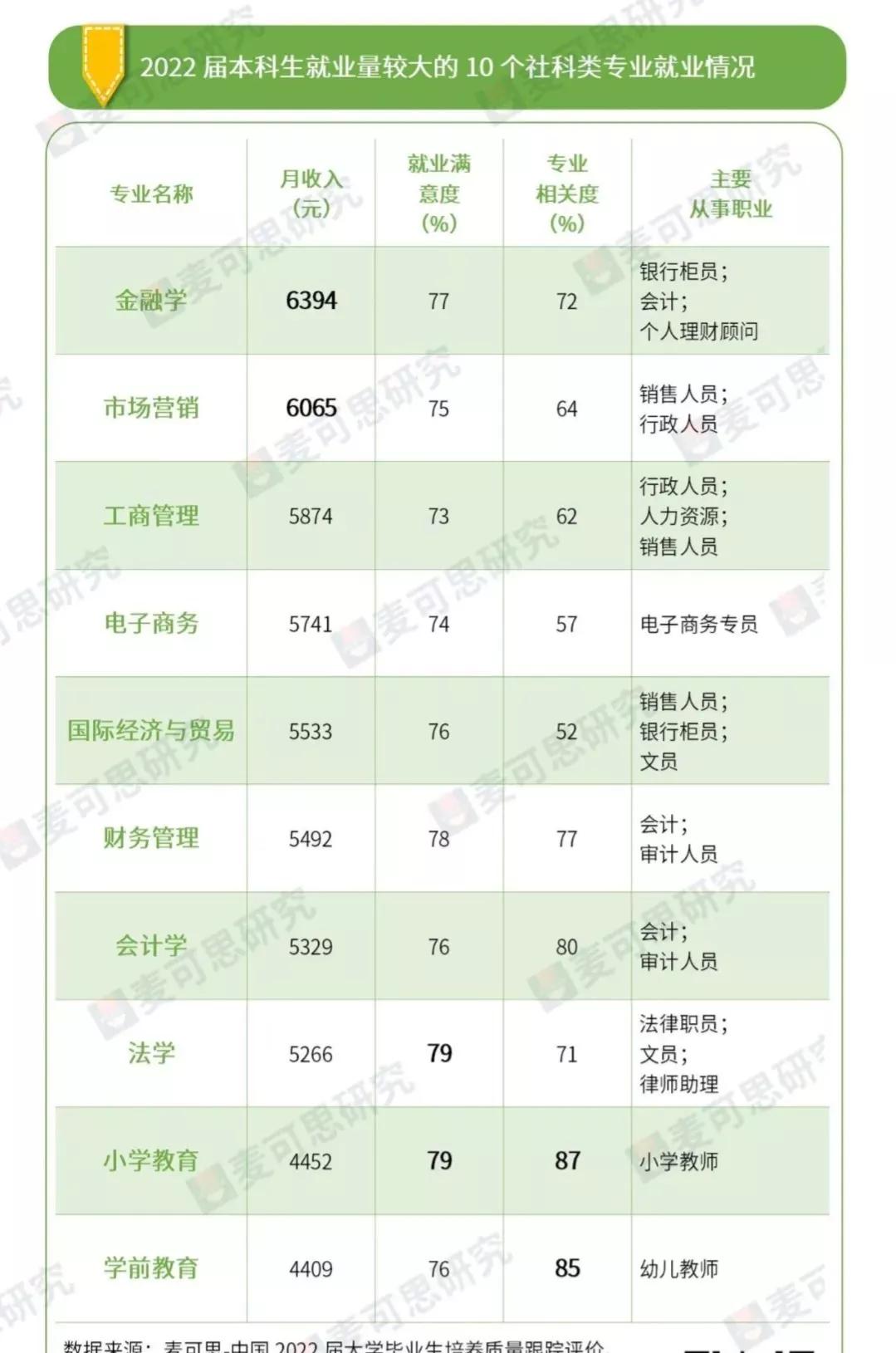 大学填报志愿最好的七个专业,未来5年志愿填报最好的专业