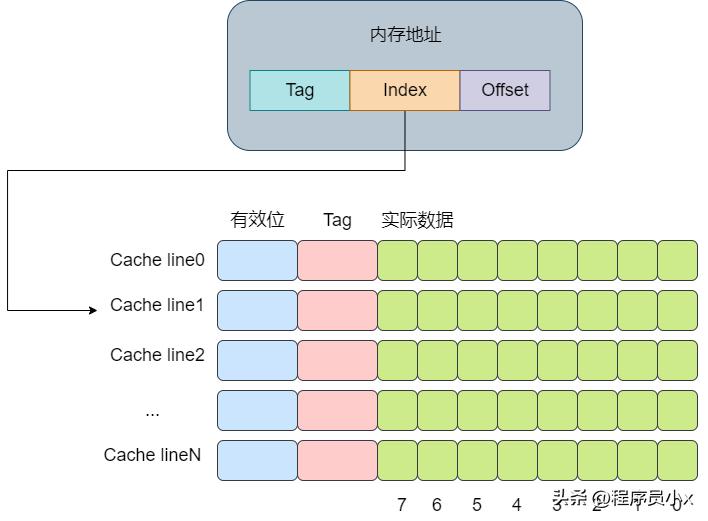 cpu缓存损坏表现,cpu缓存对比