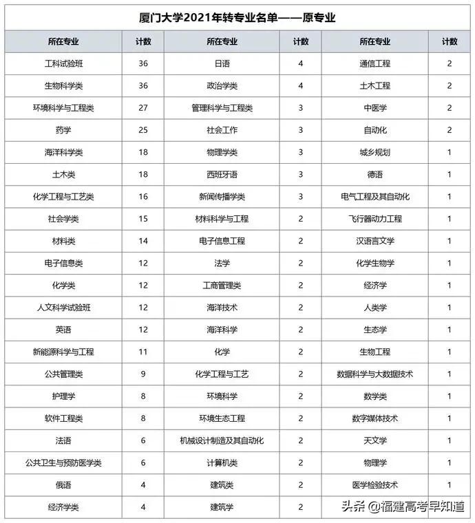 福州大学机械工程学院转专业名单,福州大学土木工程专业就业情况