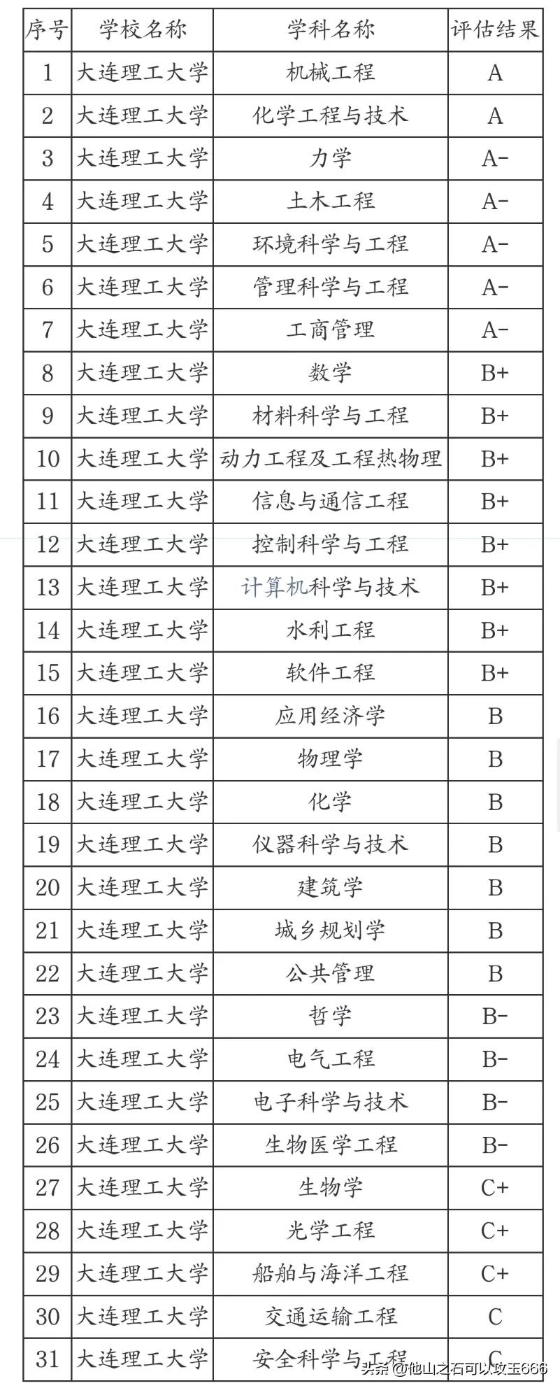 大连理工大学排名怎么样,大连理工大学排名为啥一直在增加