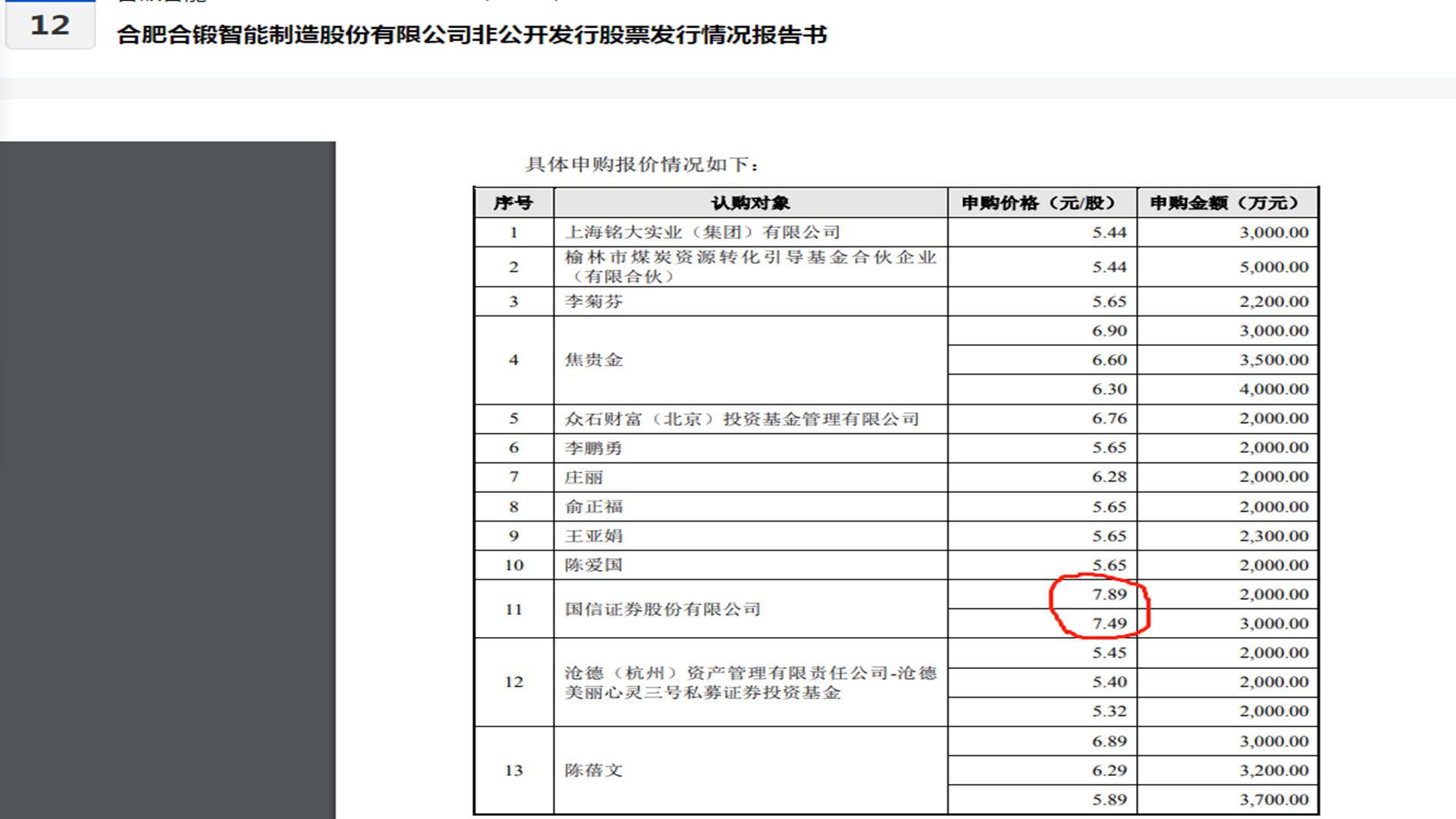 非公开发行底价5.31元，最后发行价7.89元，是谁溢价148%抢筹