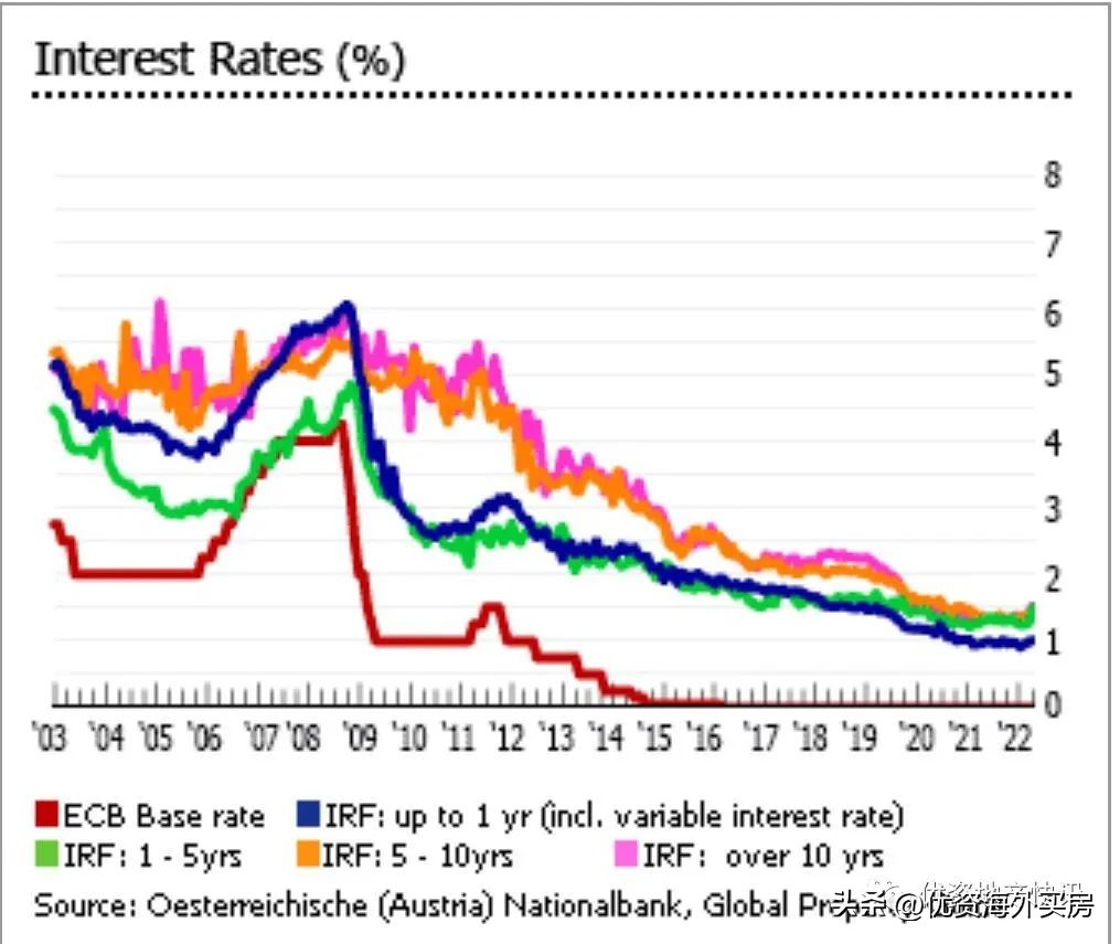 2022年奥地利房地产市场分析