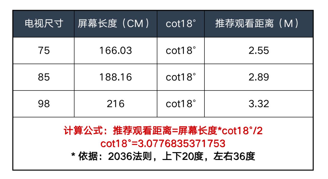 选对电视机3招就能搞定,怎样挑选电视最佳尺寸