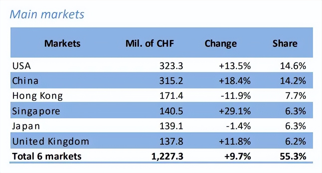 TS搜罗|瑞表出口额稳步增长、爱彼推出音乐特别版腕表……
