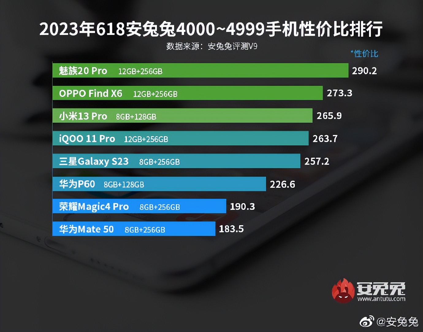 618手机销量排行魅族手机,魅族手机哪款性价比最高又便宜