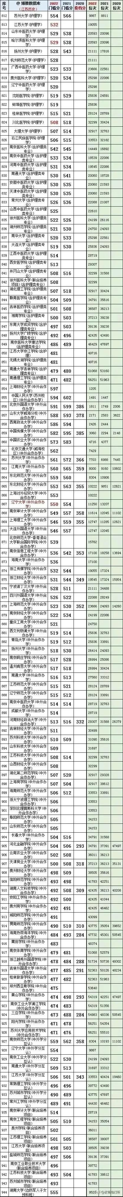 上海财经2021年江苏历史类投档线,江苏历史类投档线