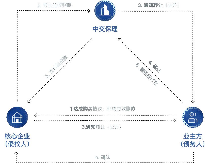 最大交通建设集团组建建筑企业最大供应链金融平台，上线中交E信