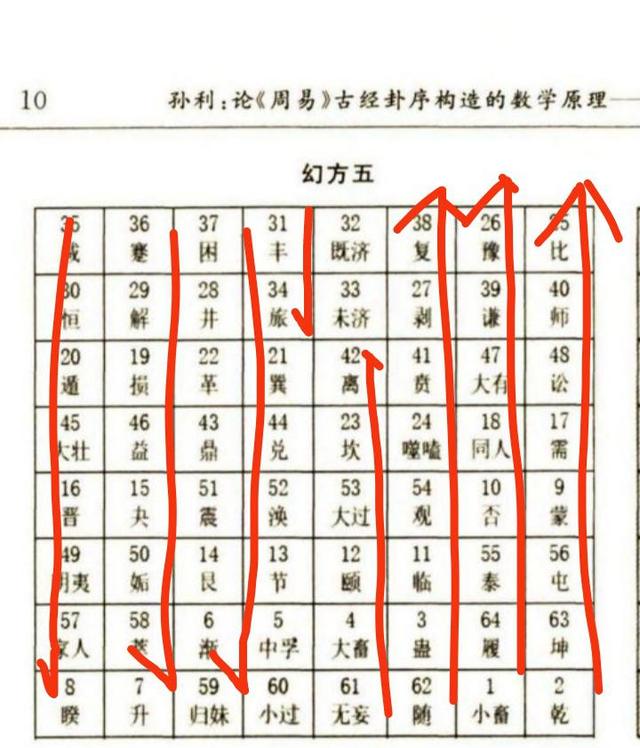 “数”说周易之30：由圆方“阳三阴四”，将周易卦序分上下两篇