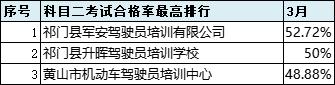2021年6月份全市驾校培训质量排名,最新驾校质量排行公布