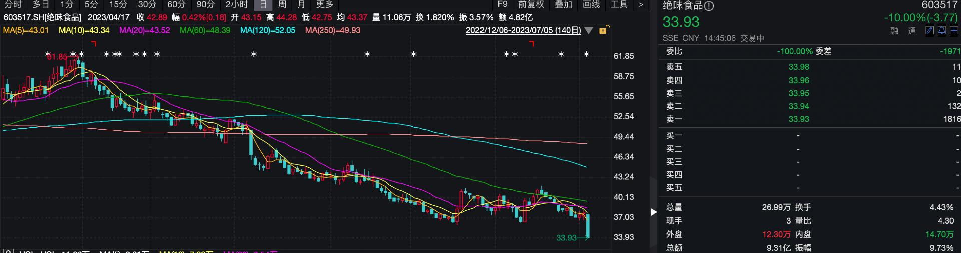 绝味食品最新利好,绝味食品最新走势分析