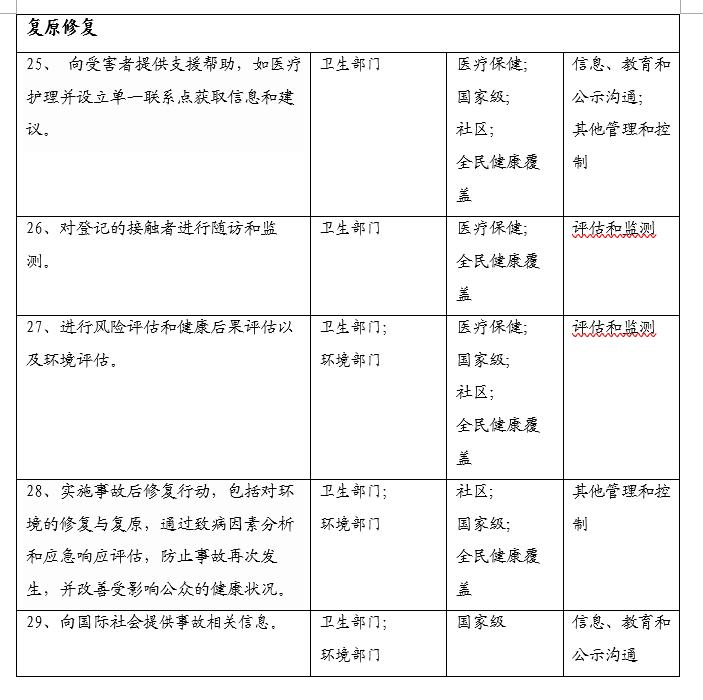 世界卫生组织和其他联合国机构关于化学品健康和环境指南文书概要