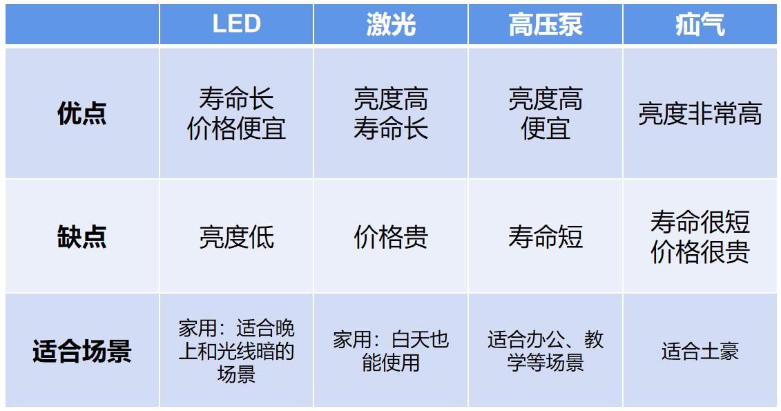 投影仪究竟值不值得投入？用过3台以后，谈谈我的真实感受