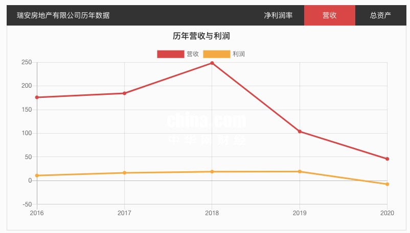 165亿夺地王！负债687亿的瑞安能否再造“武汉新天地”？