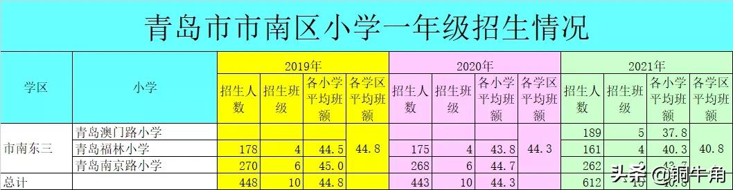 青岛市南学区,青岛市南东三学区