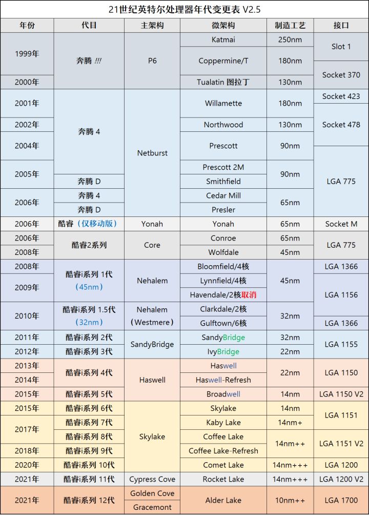2020年6月装机走向与推荐,2022年10月装机走向与推荐