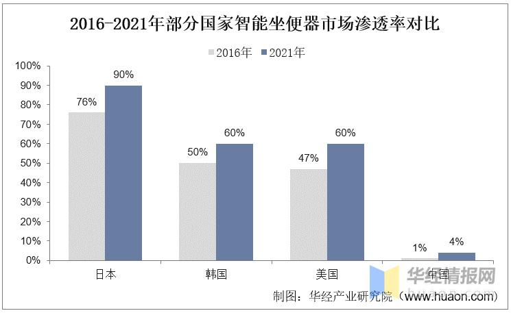 2022年中国智能坐便器行业现状、市场竞争格局及发展趋势
