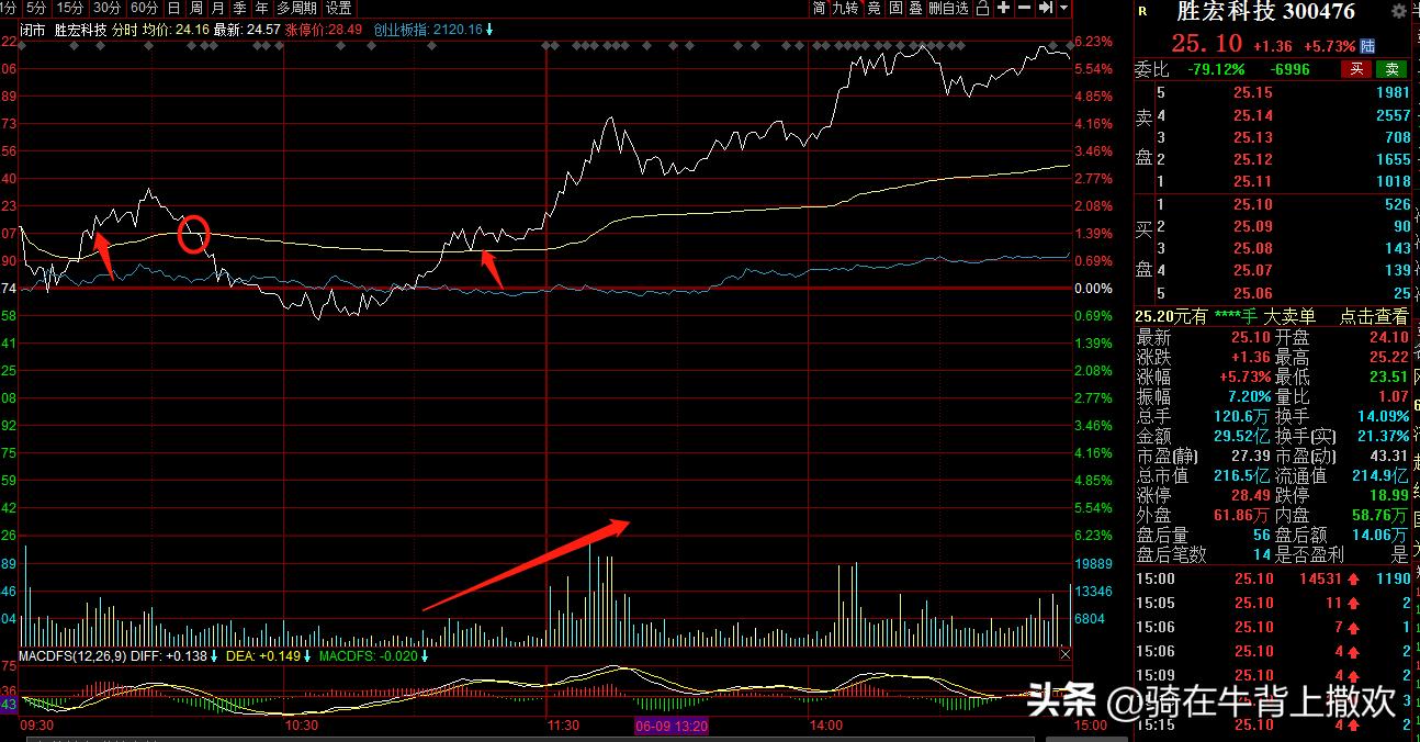 知行合一才能在股市生存,股票持续盈利的交易模式
