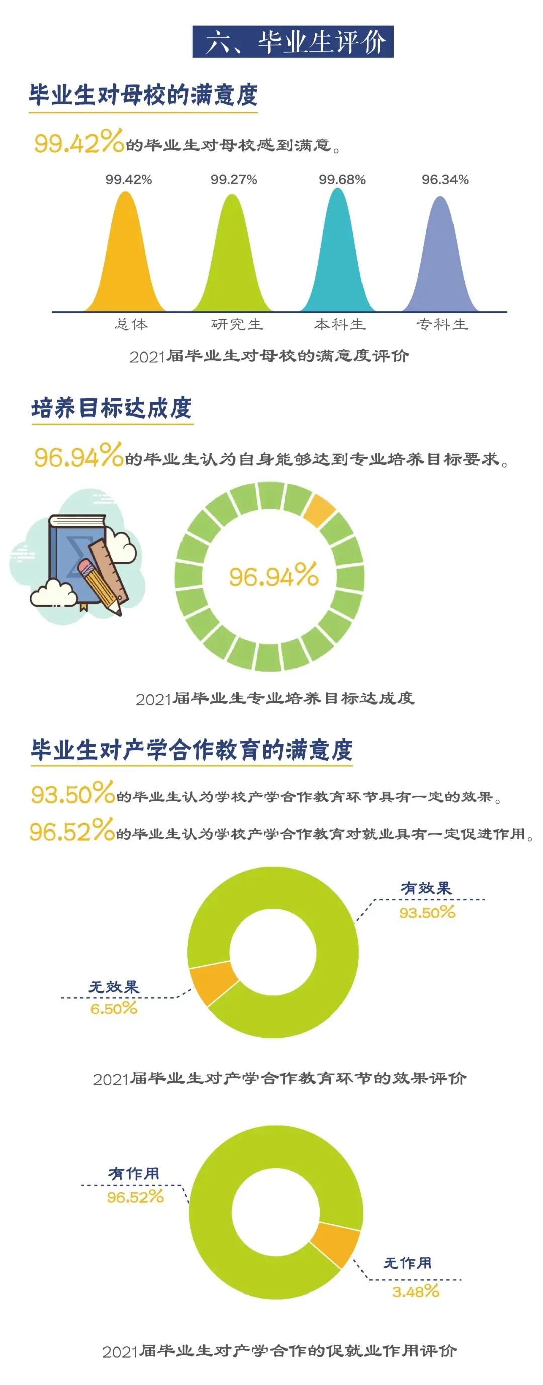上海工程技术大学2021届毕业生就业质量报告