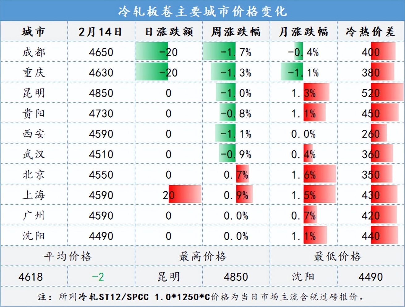 10月14日昆明钢材市场最新报价,2月2日钢材价格查询表