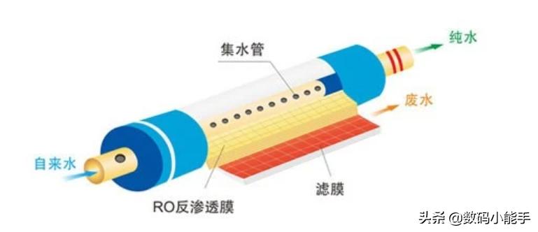如何选择家用净水器合适才是重点,净水器是目前家用净水最佳的选择