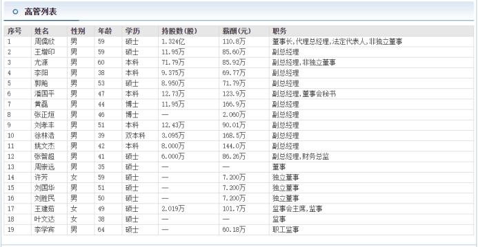 北斗星通75后副总*国平潘**跳槽不少且职位都不低年薪123万待遇不错