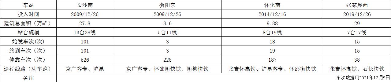 普速铁路进入高铁时代,怀化高铁与长沙高铁以后哪个强大