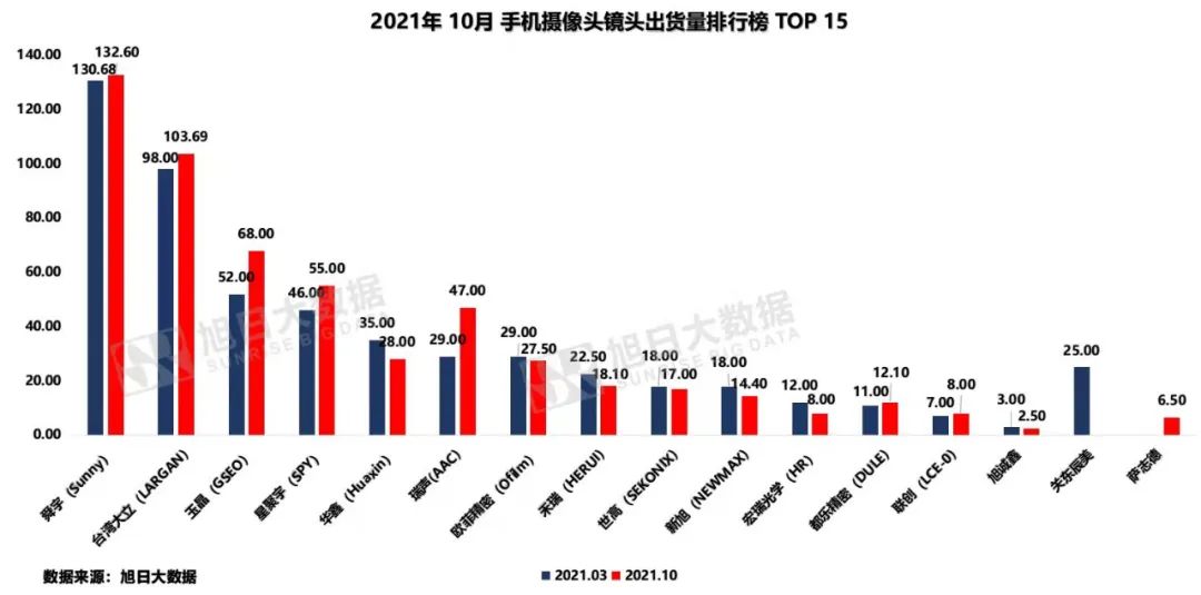 全球手机镜头厂商排名,智能手机镜头数量排名前十名
