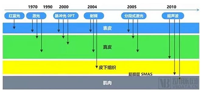 有头有脸的VC都下场了，光电医美逆势崛起