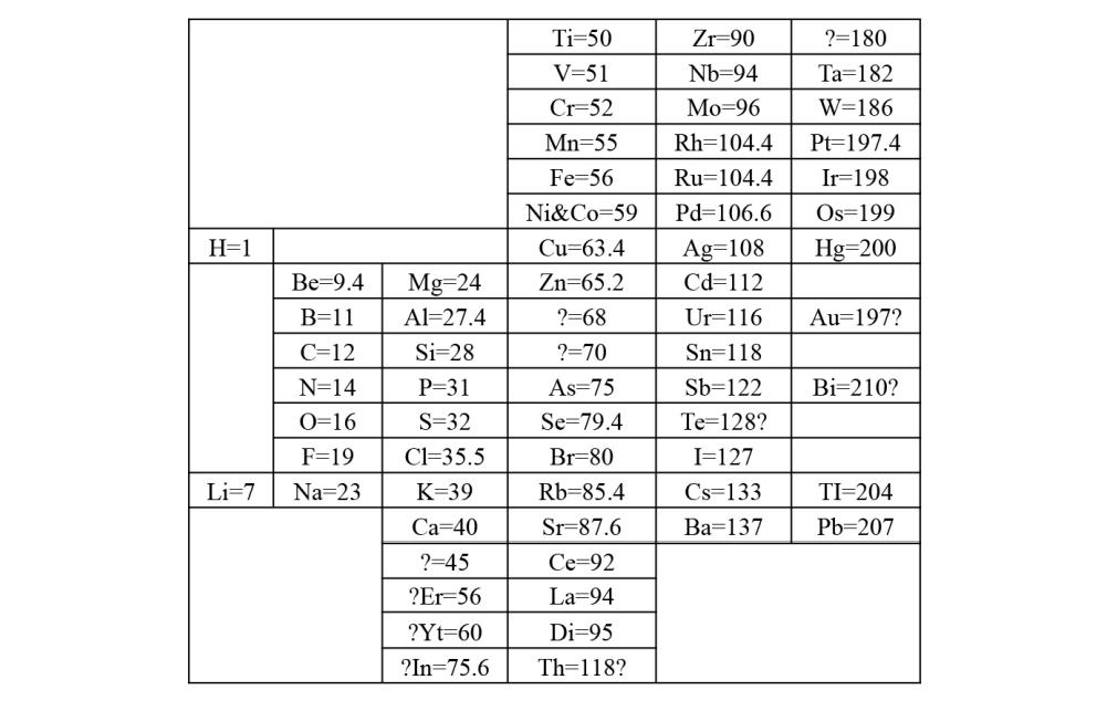目前为止元素周期表共多少种元素,元素周期表每种元素一共多少钱