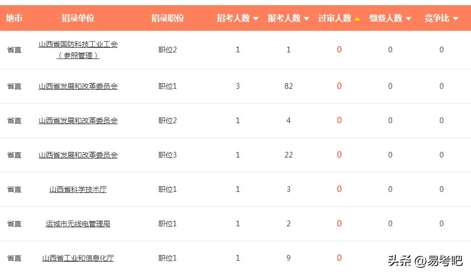 2023山西公务员报考人数,2023山西省考公务员报名条件