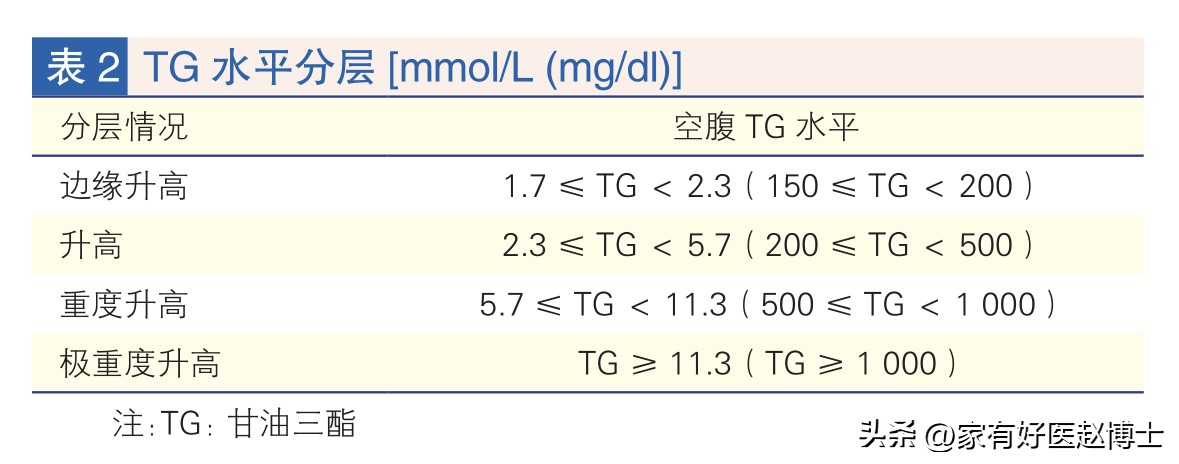 2024最新血脂管理共识,甘油三酯5.29怎么降脂