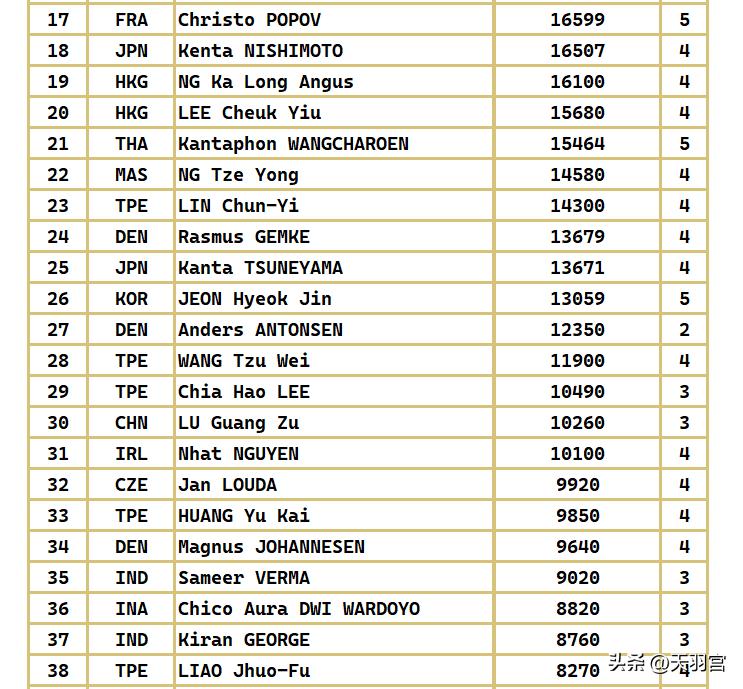 最新巴黎奥运会各单项积分排行榜,巴黎奥运会百米积分排名